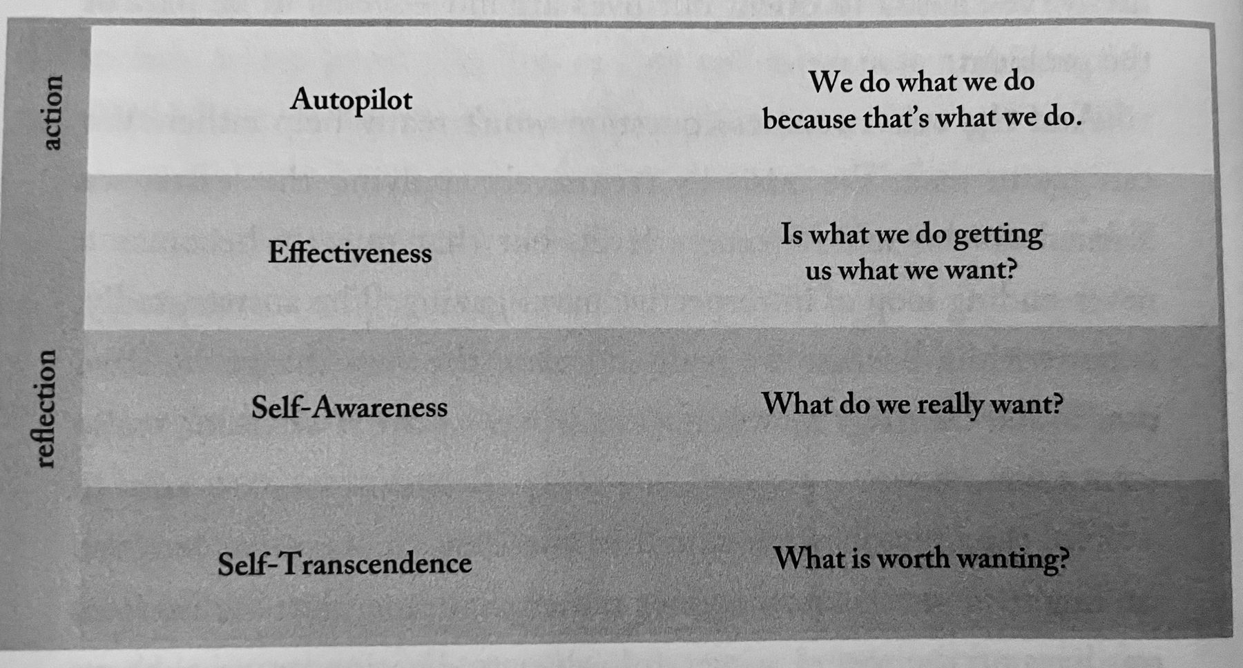 From autopilot to self-transcendence, the questions get deeper—from “we do what we want” to “what is worth wanting”?