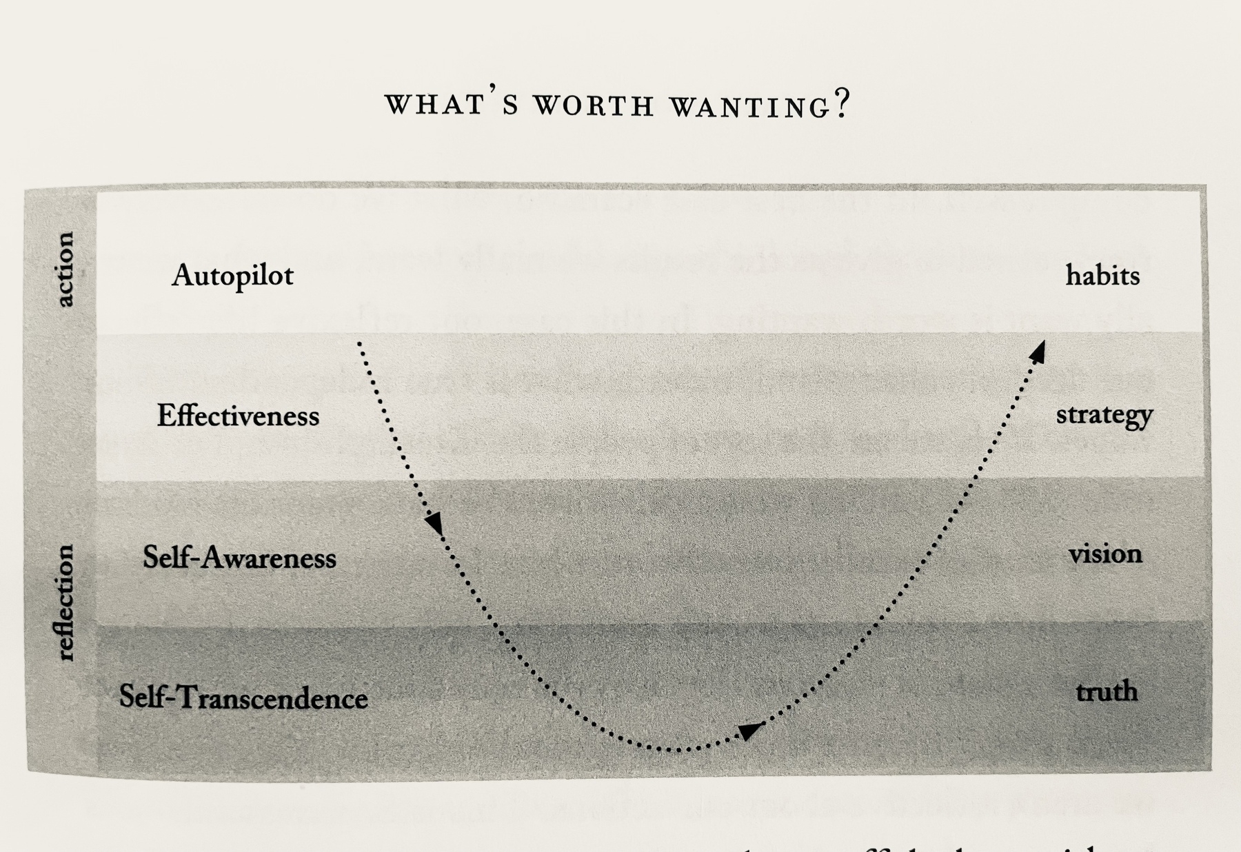 A horizontal bar graph with stripes labeled “autopilot, effectiveness, self-awareness, self-transcendence” down one side and 