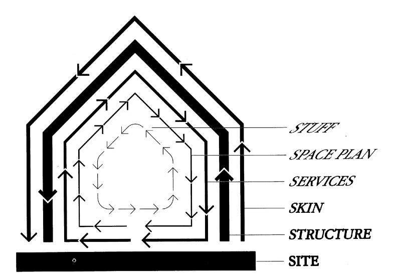 Architect Frank Duffy's drawing of a house outline with concentric lines inside it labeled site, structure, skin, services, space plan, and stuff