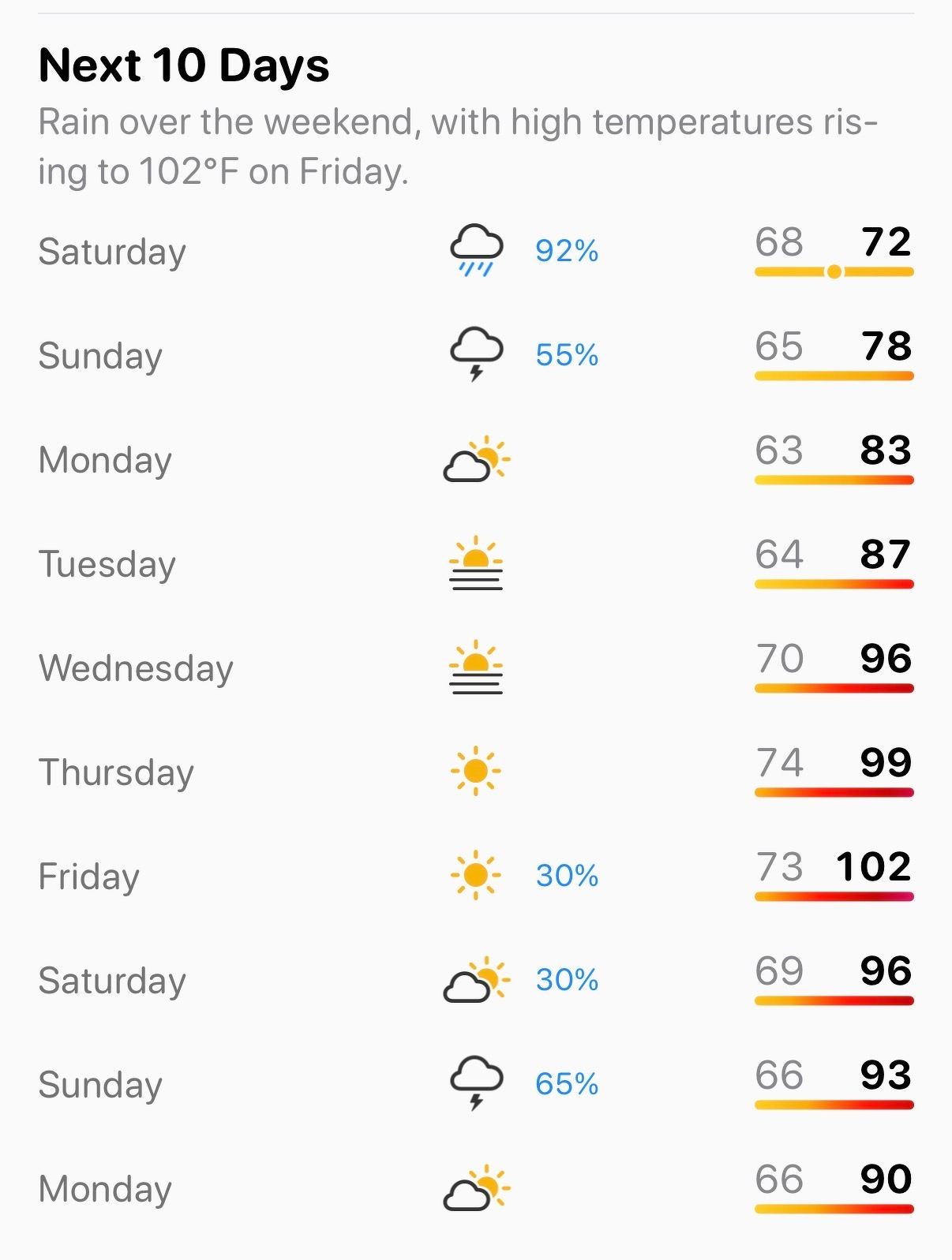 The 10-day forecast shows rain over the weekend with temperatures rising from the low 70s to a high of 102°F by Friday, followed by mostly sunny to partly cloudy conditions.
