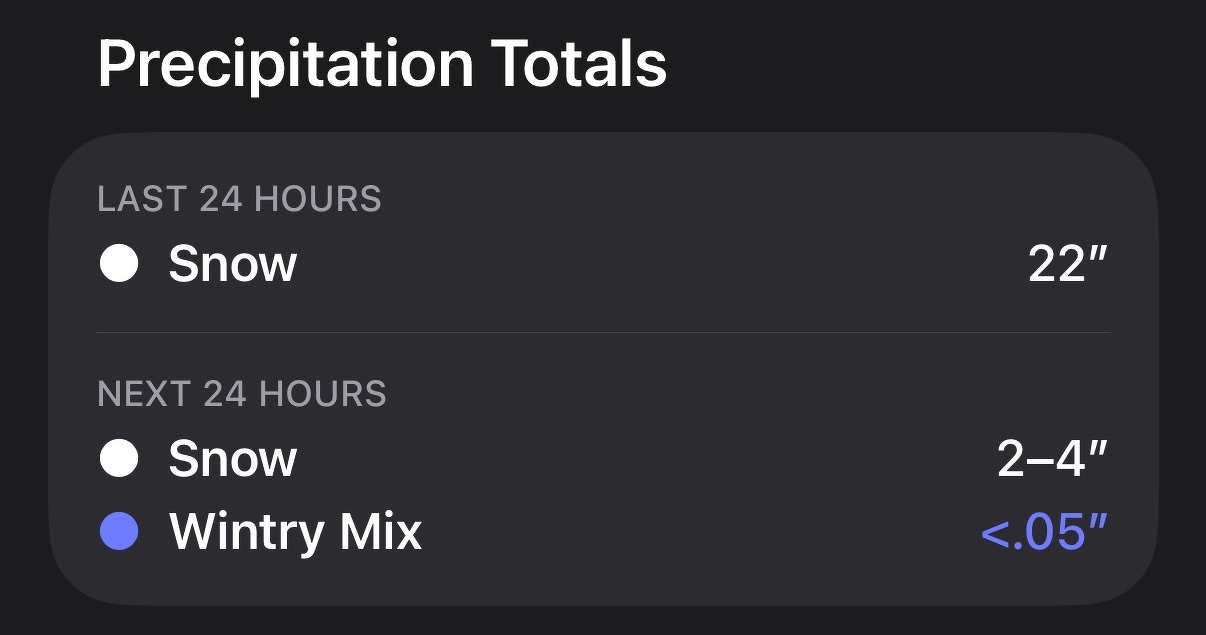 A weather forecast display shows snowfall totals for the last 24 hours as 22 inches, with the next 24 hours predicting 2 to 4 inches of snow and less than 0.05 inches of wintry mix.