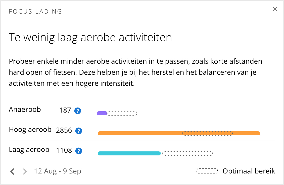 Een fitnessrapport toont de niveaus van aërobe activiteit, met een focus op de behoefte aan meer laagaërobe oefeningen en huidige statistieken voor anaërobe, hoog-aerobe en laag-aerobe activiteiten.
