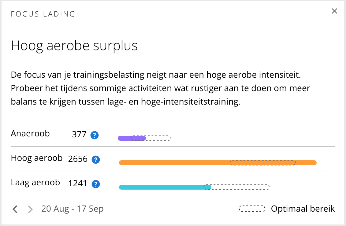Een focusbelastingsanalyse toont aërobe activiteitsniveaus, waarbij een hoog aërobe overschot wordt benadrukt met bijbehorende statistieken voor anaërobe, hoge aërobe en lage aërobe activiteiten.
