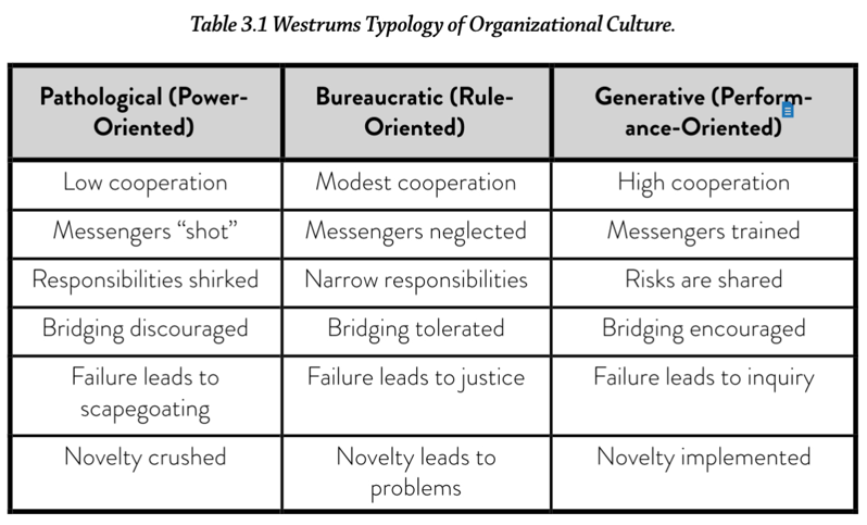A screenshot of a table titled 'Westrums Typology of Organisational Culture'