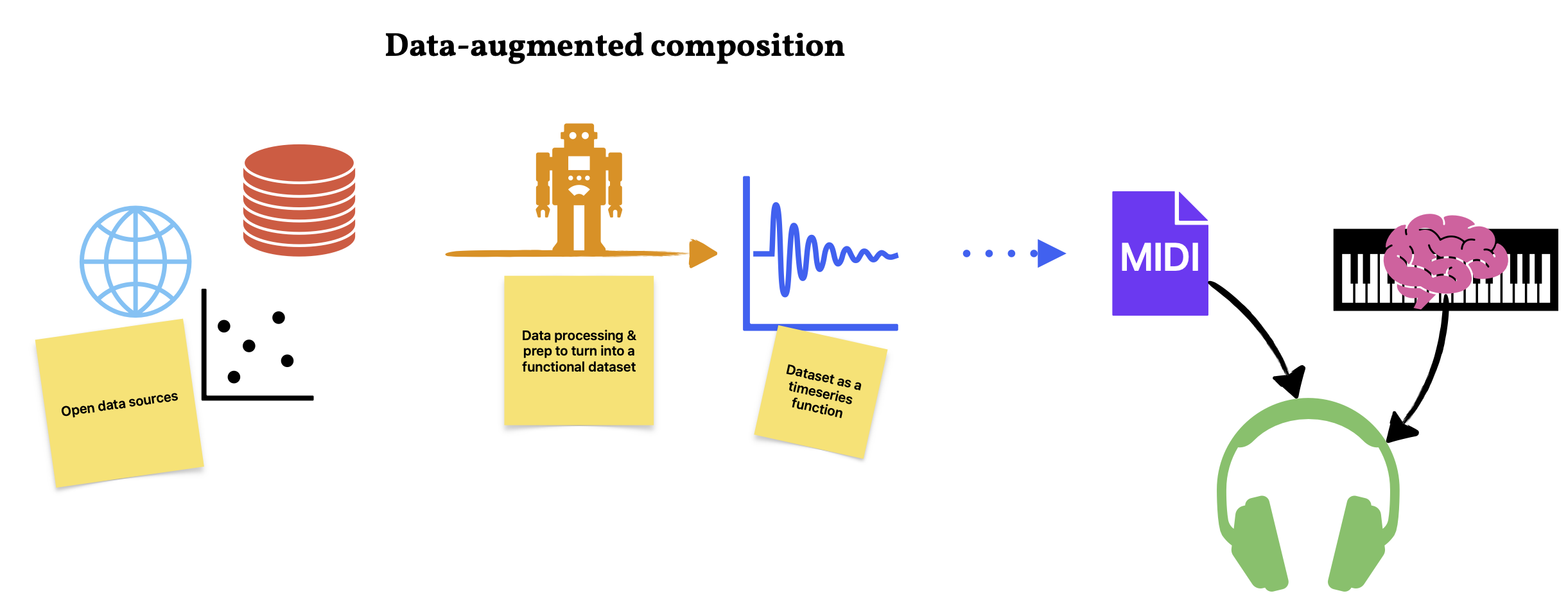 A diagram of my next project: data-augmented composition, to transform data into components that can be used for composition