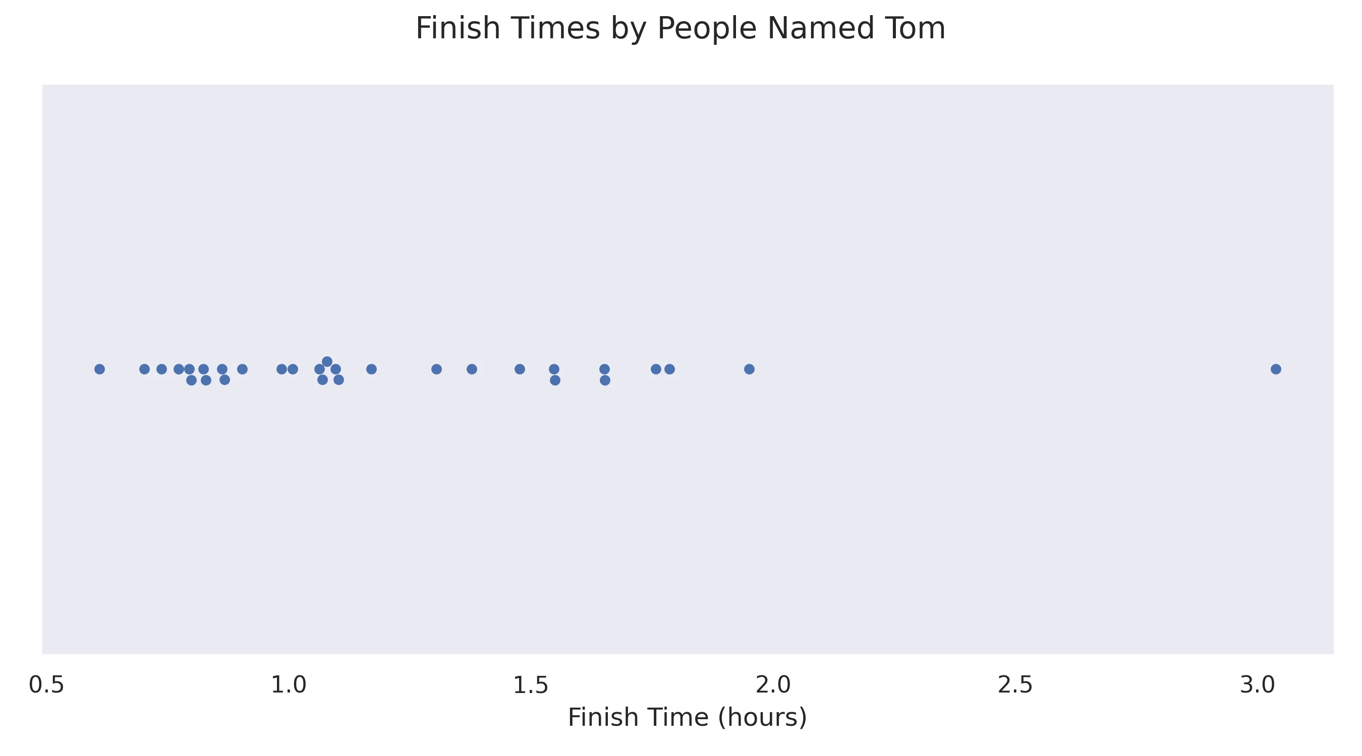 A dot plot of Monument Avenue 10k finishes by people named Tom. One Tom took a lot longer than the other Toms to finish, but they still did it which I think is great.