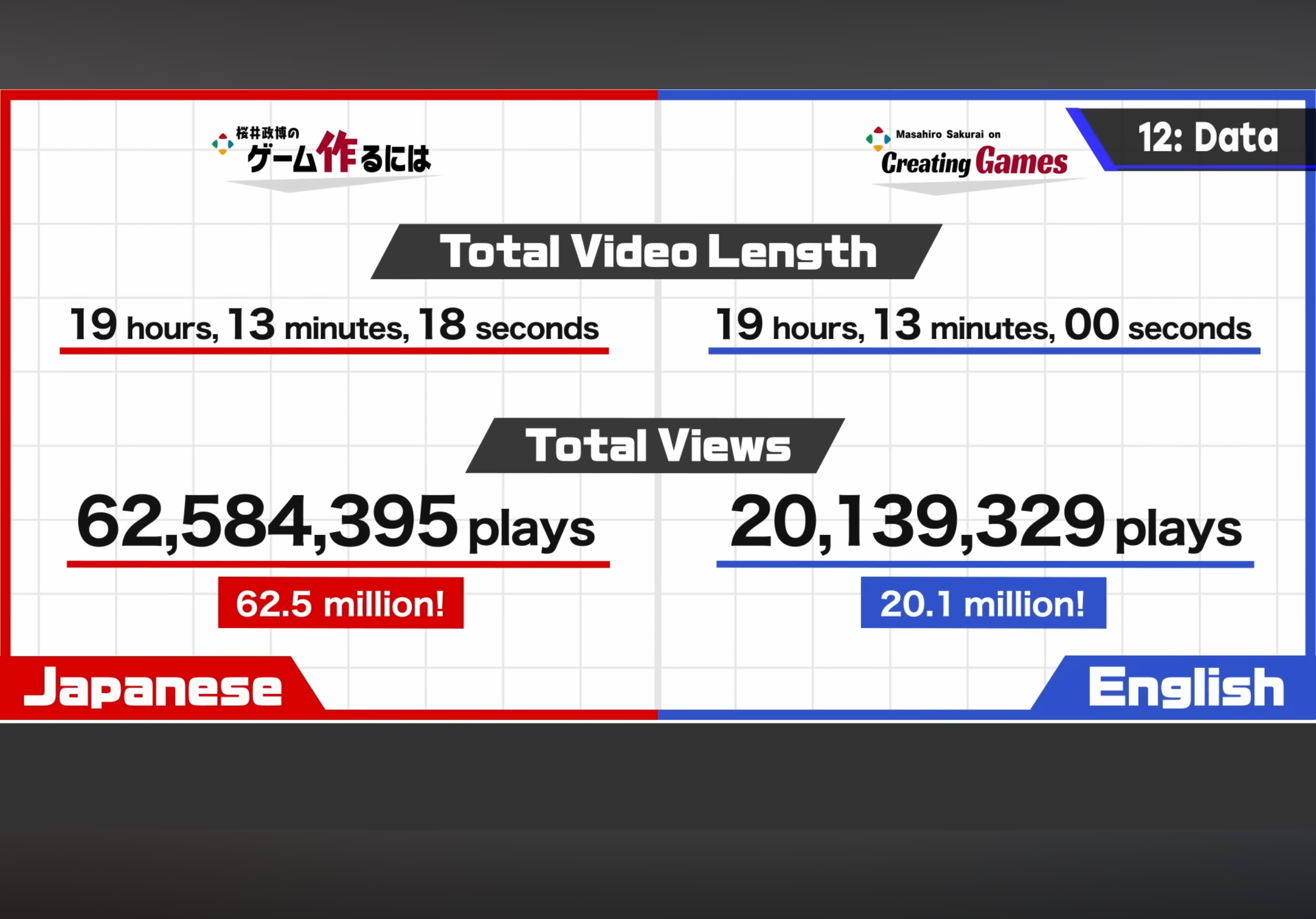 Auto-generated description: Shows a comparison of total video length and views between Japanese and English versions, highlighting 19 hours and 13 minutes for both, with 62.5 million plays for Japanese and 20.1 million for English.