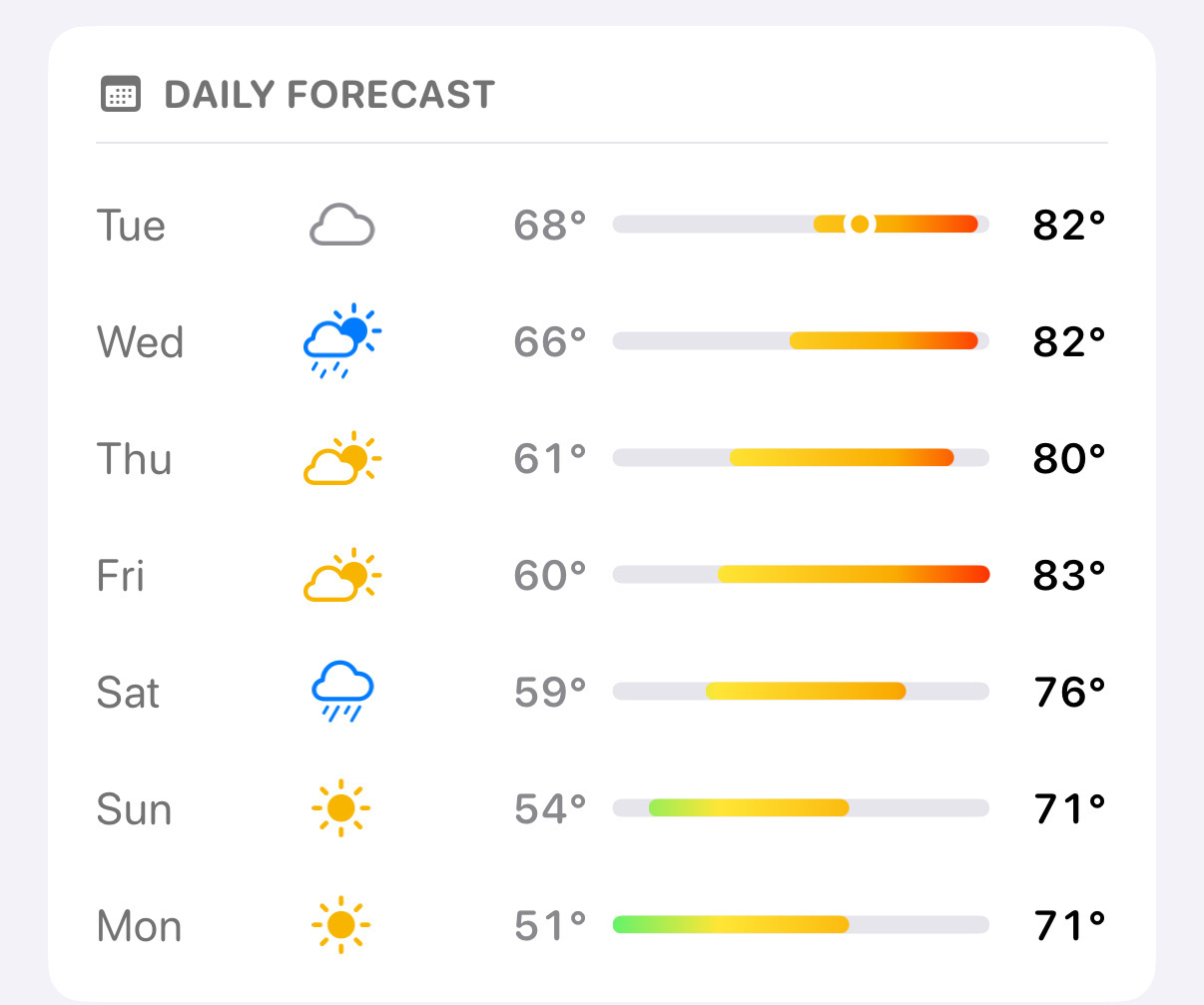 Screenshot of weather forecast with Sunday high of 71F