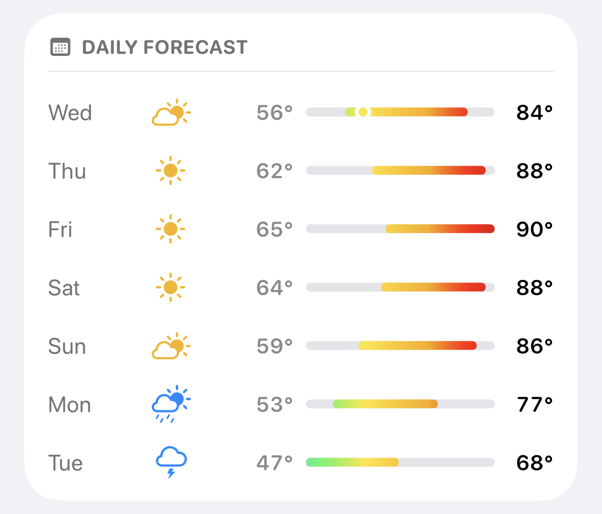 Screenshot of weather forecast showing highs near 90 for the weekend but only 68 on Tuesday. 