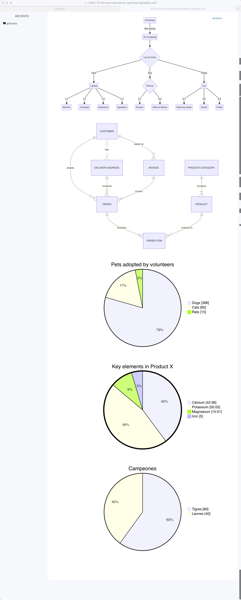 Image of different diagram examples: two flow charts and different pie charts