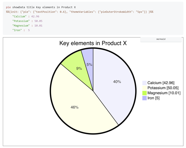 Image of the Mermaid code to render a pie chart in a Markdown file, followed by the rendered pie chart