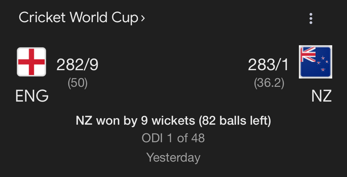 England 282/9 (50) New Zealand 283/1 (36.2). NZ won by 9 wickets and 13.8 overs. 