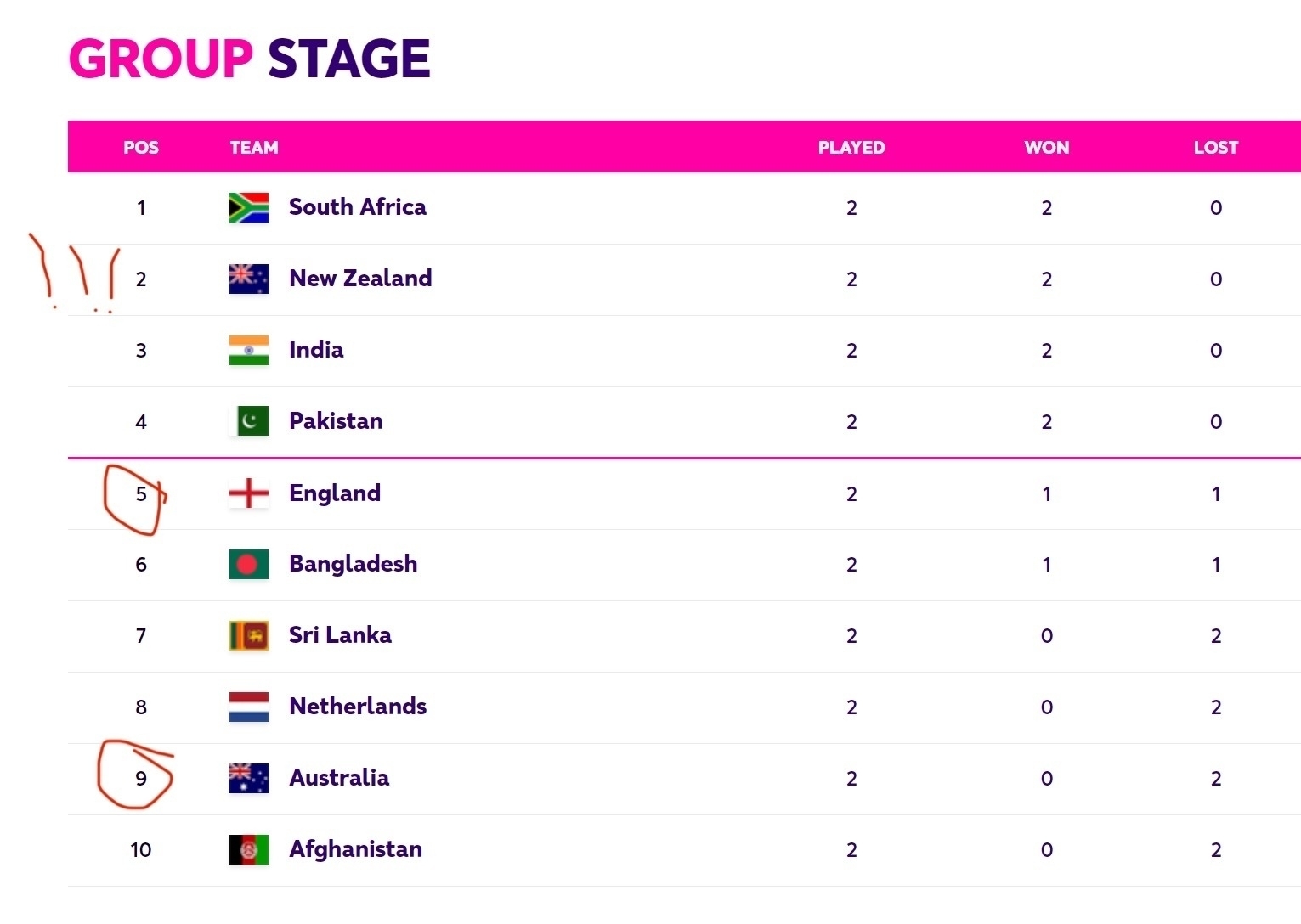 The current standings in the Cricket World Cup group stage after everyone has played two games. England on 2 points after losing through an absolute downtrou to my beloved Black Caps. Australia on zero and near the bottom of the table slightly above Afghanistan by the slightest difference in net run rate, and ranked below The Netherlands. 