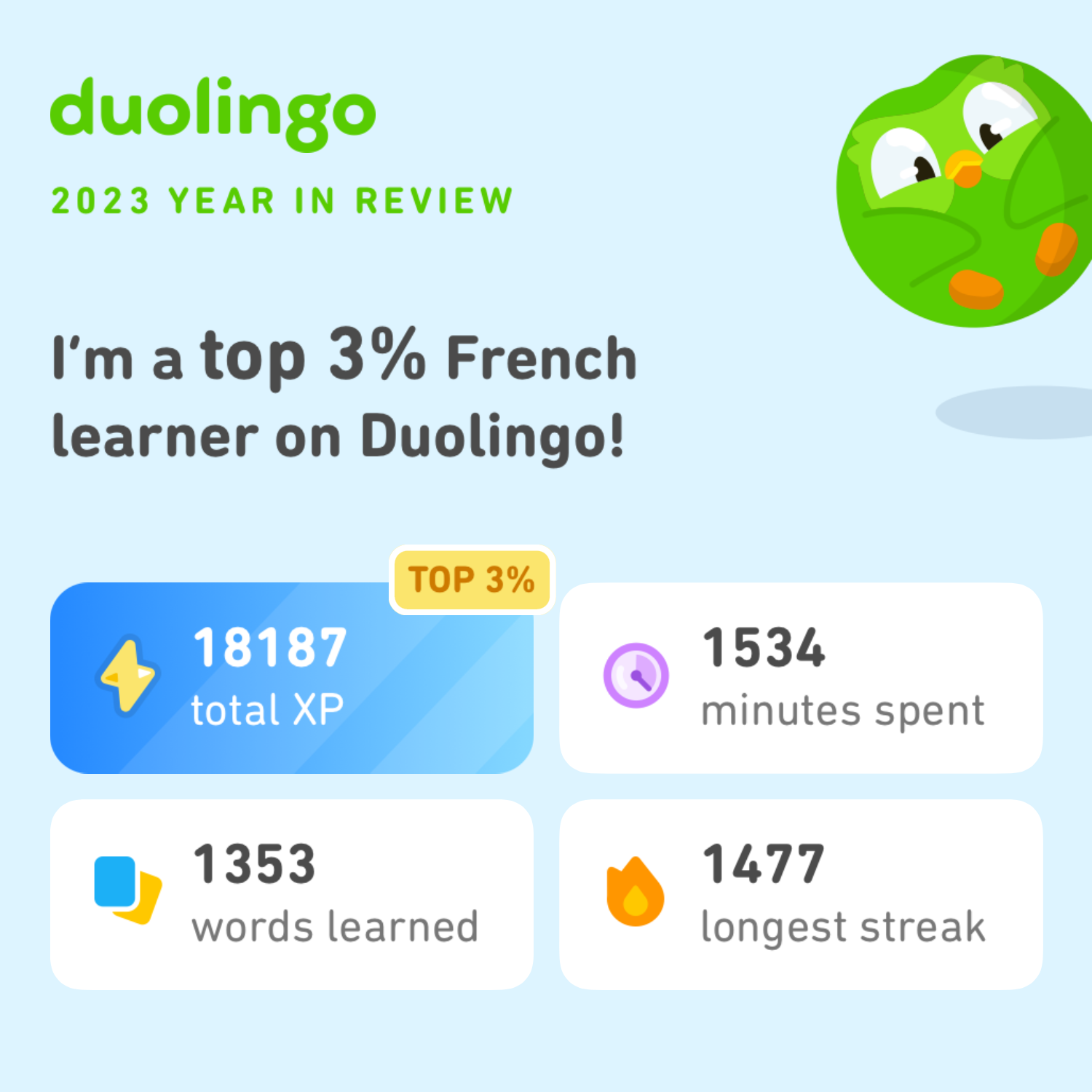 My Duolingo year in review. Apparently I’m I the top 3% of French learners, learnt 1353 words and spent 1534 minutes (25.5 hours) learning French.