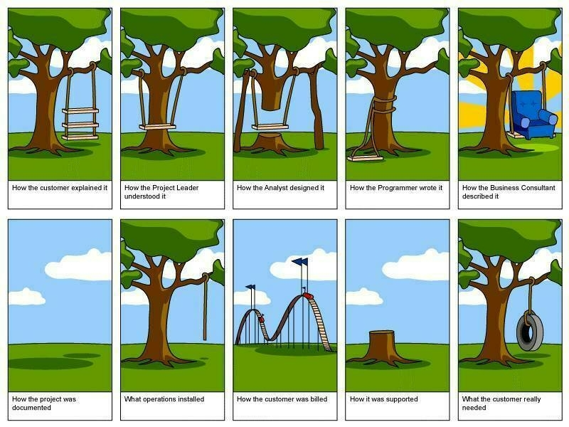 Different perceptions of a software project