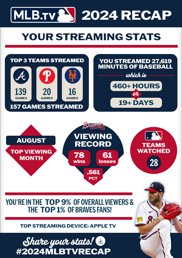 A 2024 MLB TV recap shows streaming stats, top teams, viewing records, and encourages sharing the recap.