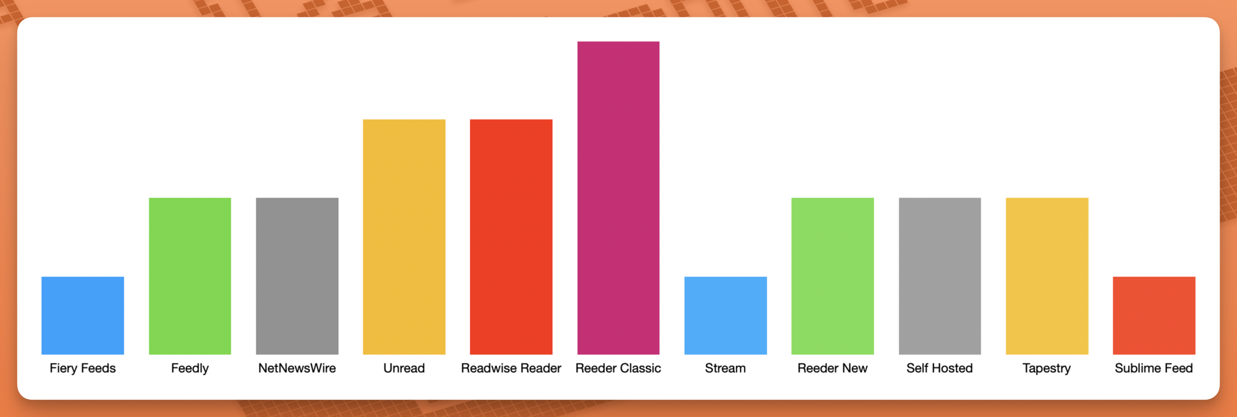 Bar chart of popular RSS readers