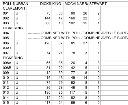 Screenshot of raw Elections Ontario data