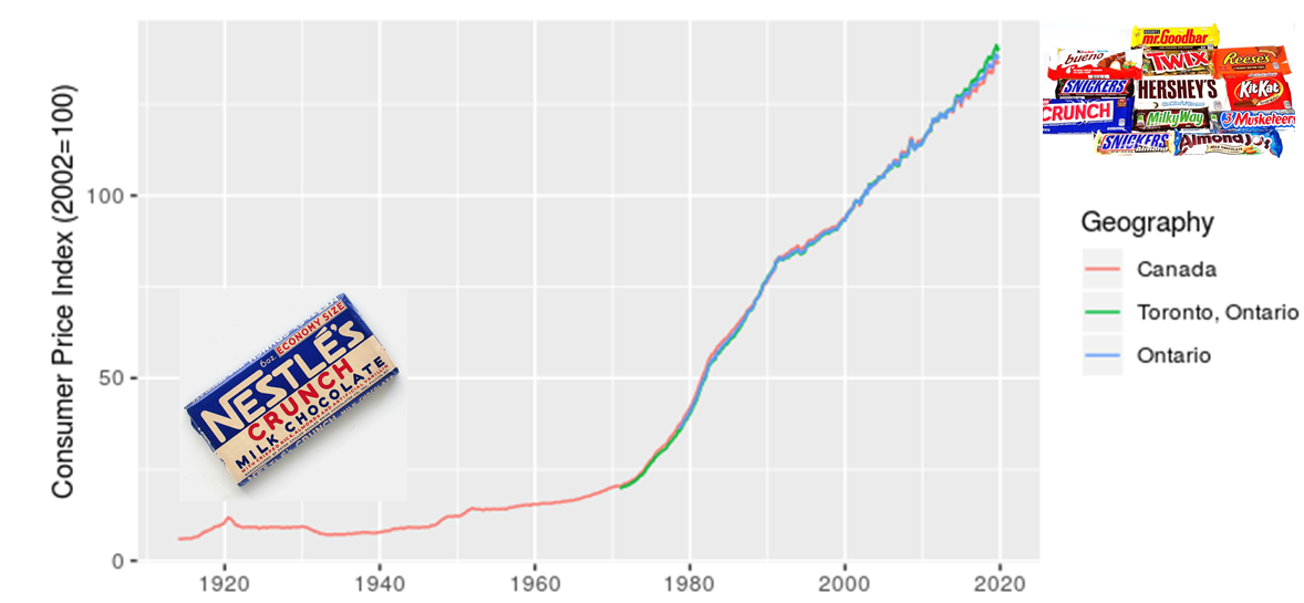 Figure showing the long-term increase in CPI from 1914 to 2019. An image of an old fashioned cany bar is on the left and large pile of modern candy on the right.