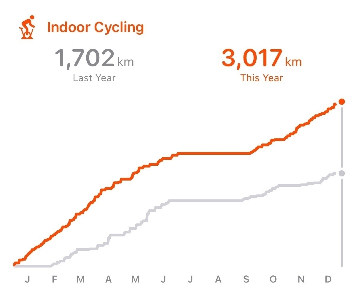 Cumulative indoor cycling totals for 2023 (3,017 km) and 2022 (1,702 km)