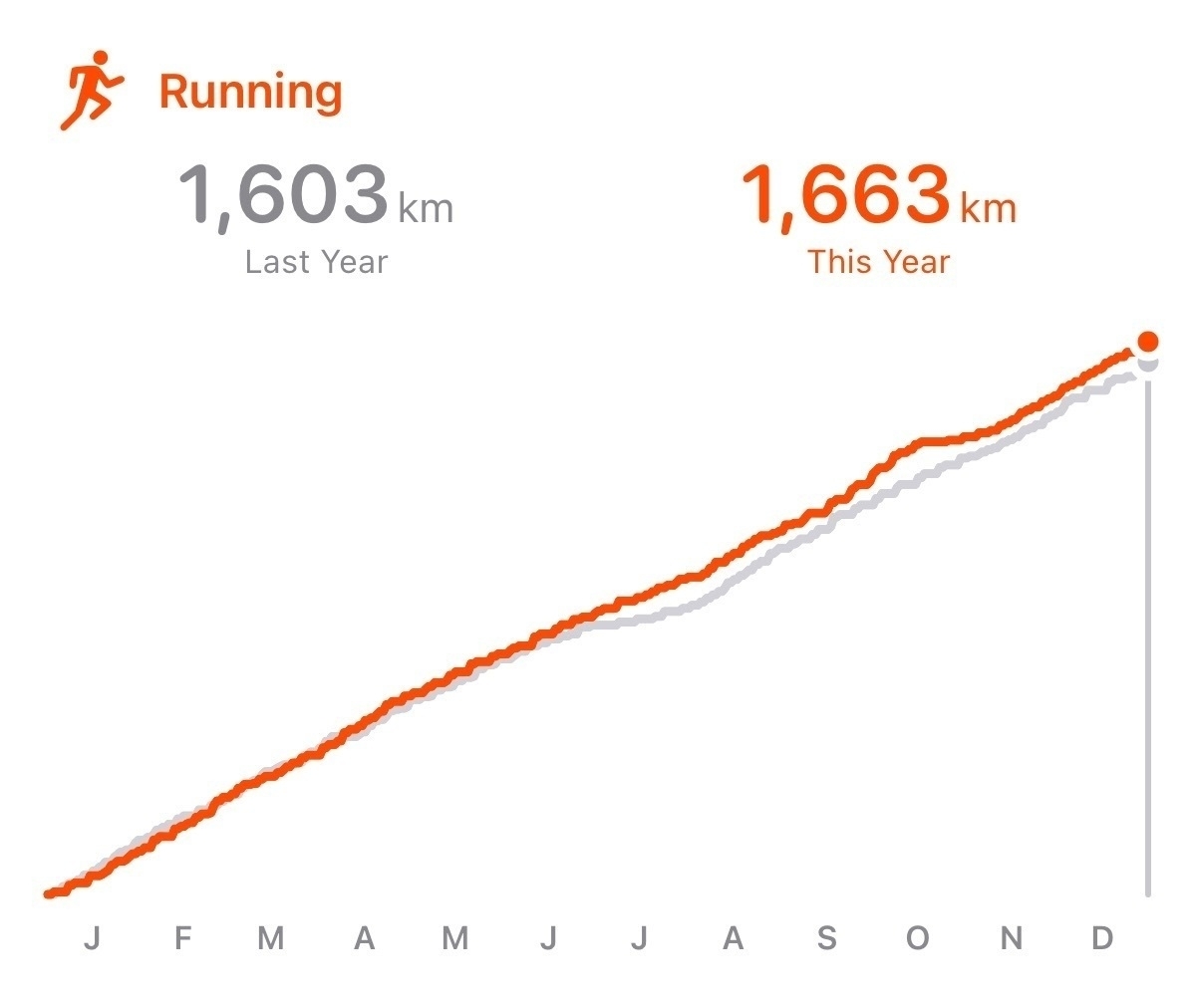 Cumulative running totals for 2023 (1,663 km) and 2022 (1,603 km)