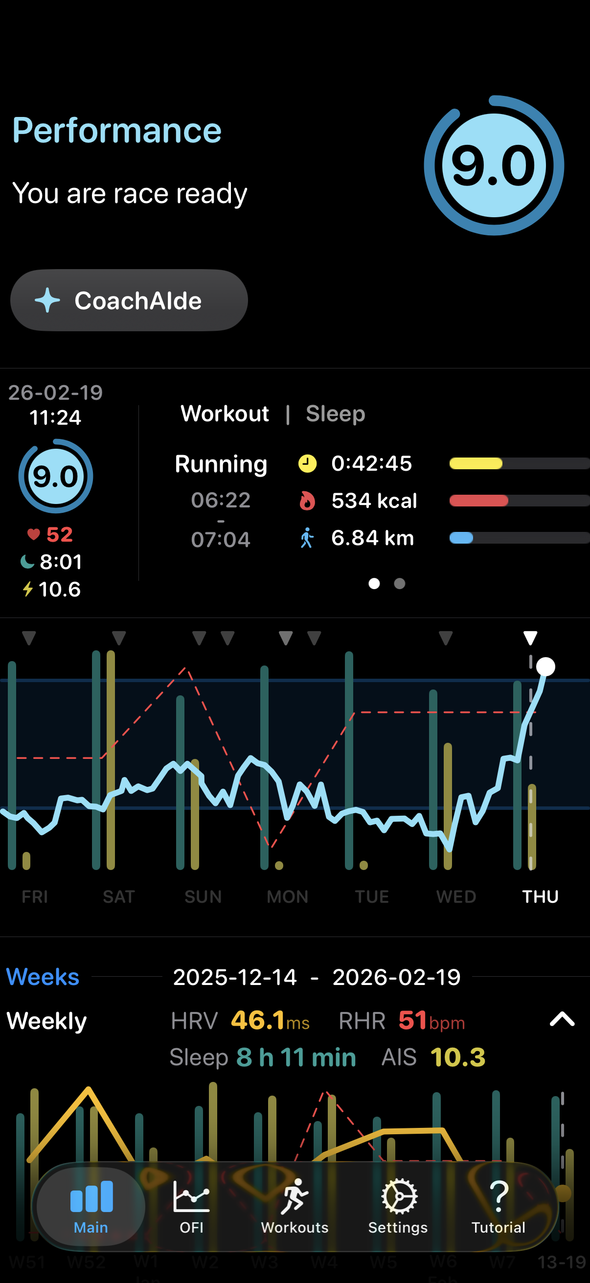 A fitness app dashboard displays performance metrics including a readiness score of 9.0, workout details, and graphs of activity over several days.