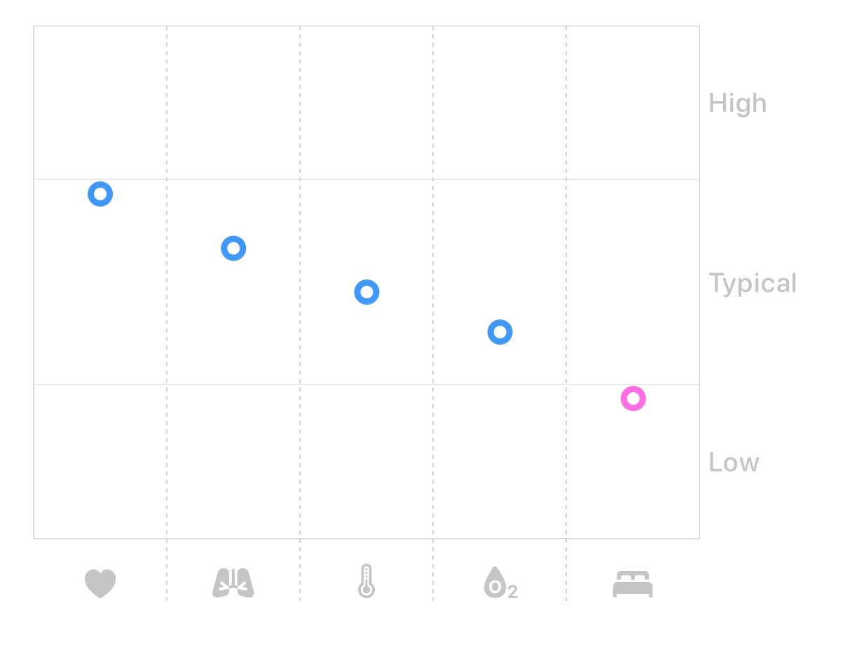 A scatter plot shows data points with blue circles representing heart, lungs, temperature, and oxygen levels from high to typical, and a pink circle representing sleep quality in the low range.