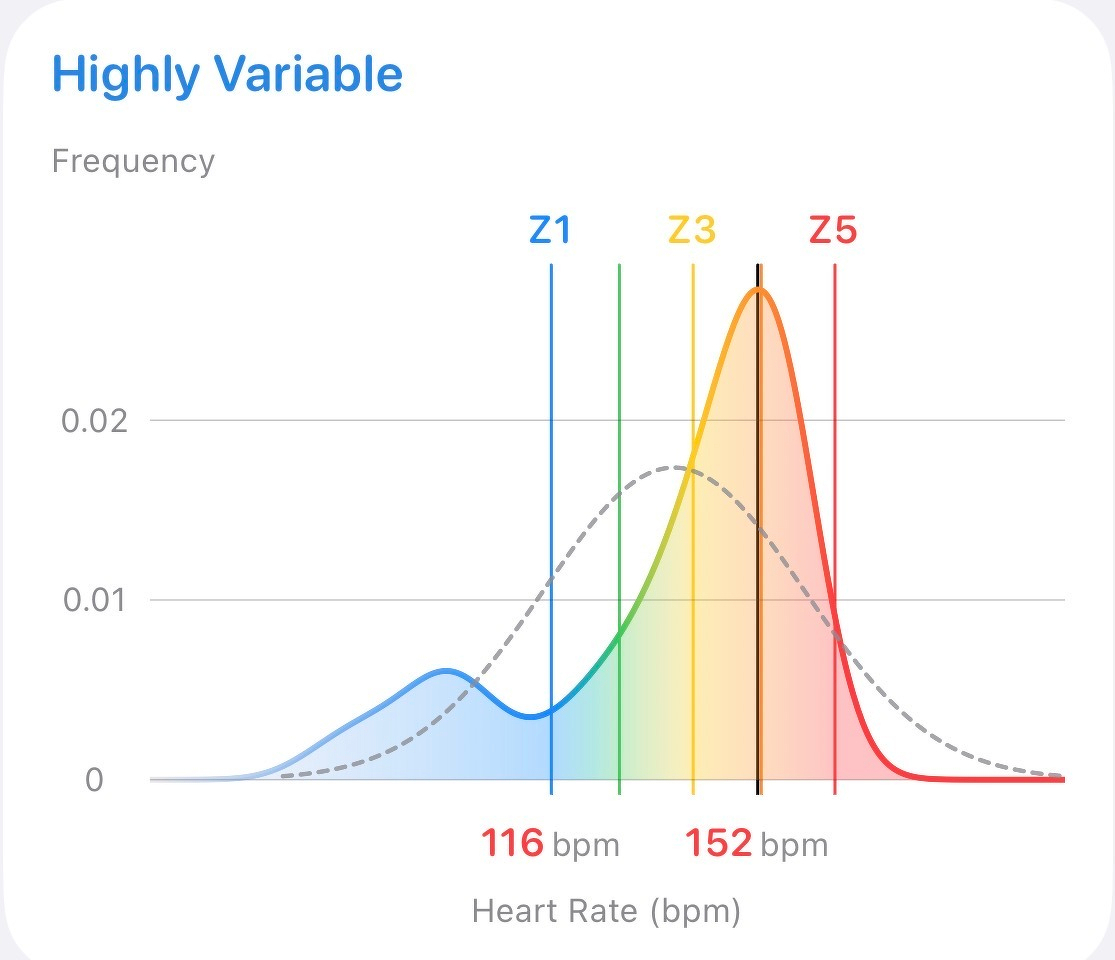 A heart rate frequency graph shows zones Z1 to Z5 with corresponding colors and a range from 116 to 152 bpm.