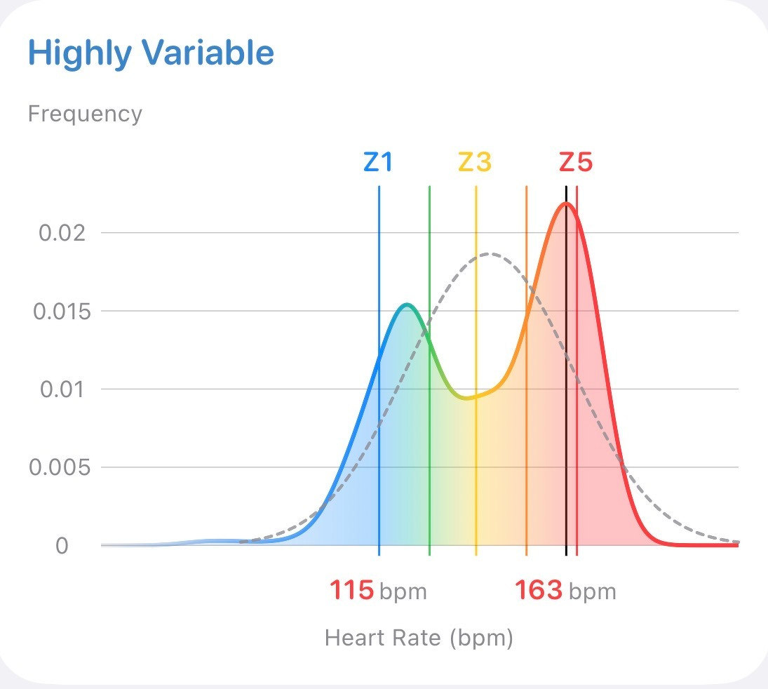 A frequency distribution graph illustrates heart rate variability across five zones (Z1 to Z5) ranging from 115 to 163 bpm, featuring distinct blue, green, yellow, and red peaks.