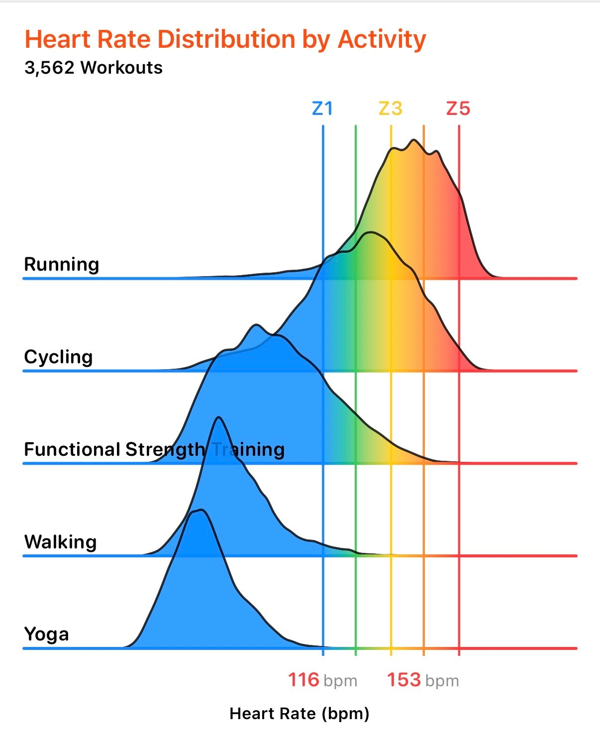 A multicolored line graph displays heart rate distributions across different activities such as running, cycling, functional strength training, walking, and yoga.