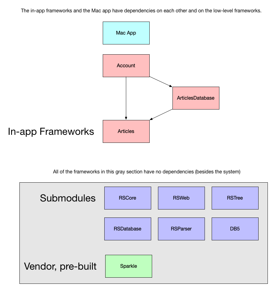 NetNewsWire frameworks diagram, showing in-app frameworks and submodules.