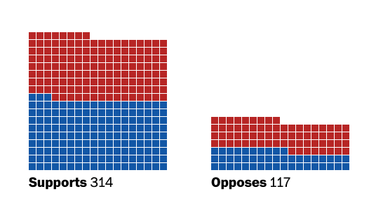 Chart showing the breakdown of congressional Republicans and Democrats supporting and opposing the May 31 2023 debt ceiling legislation. 314 supported, 117 opposed, with both groups having equal number of red and blue squares.