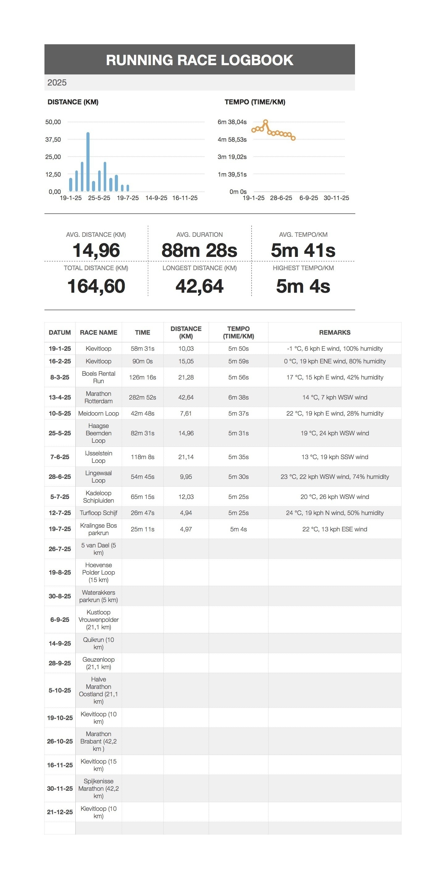 A detailed running race logbook for 2025 includes a graph, various statistics, and a table documenting race information, covering distances, times, and conditions.