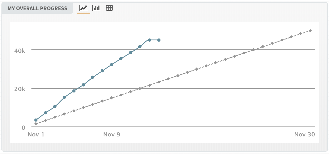 Chart of NaNoWriMo word count vs. date. 