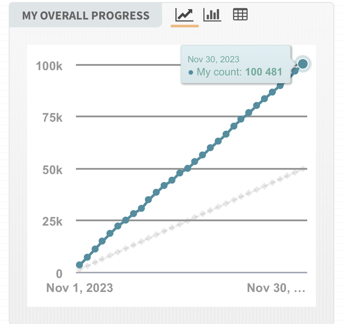 Daily progress graph 