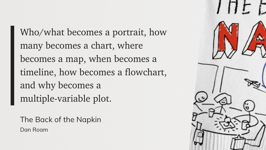 Quote from “The Back of the Napkin” - Dan Roam 