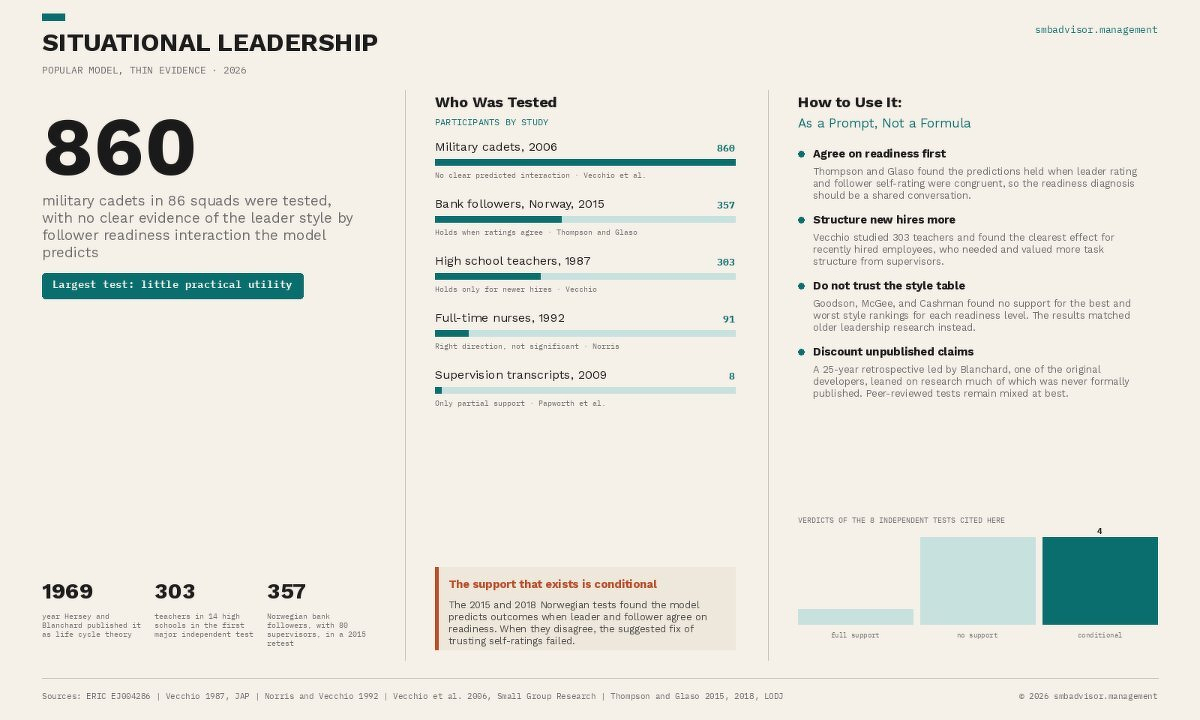Situational Leadership | SMB Advisor