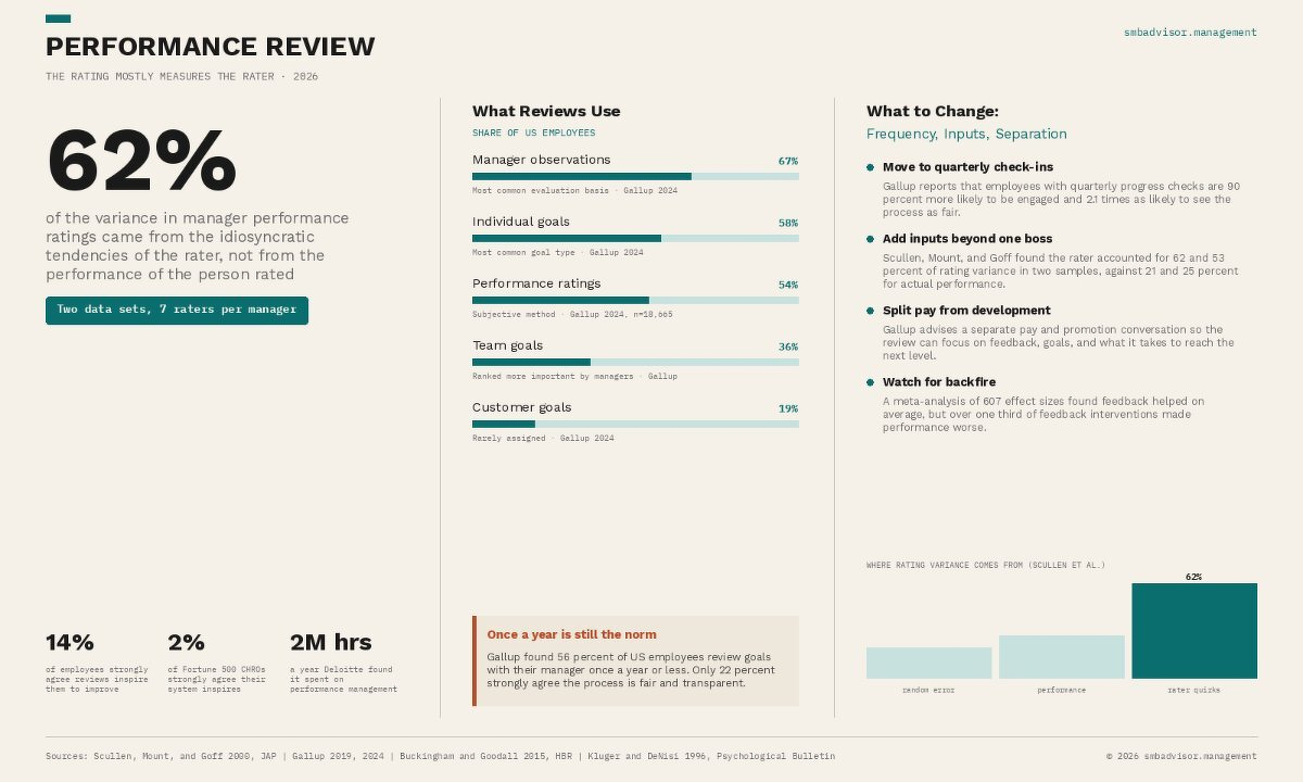 Performance Review | SMB Advisor