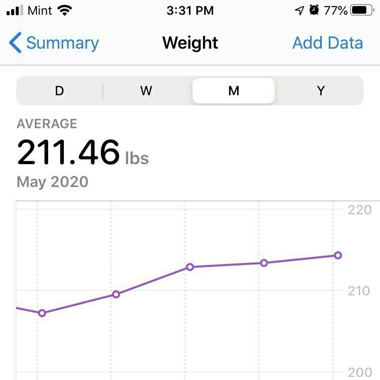 Graph of my weight gain. 