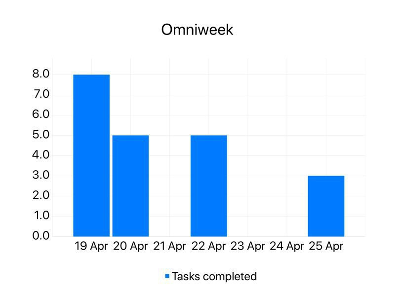 chart of tasks completed