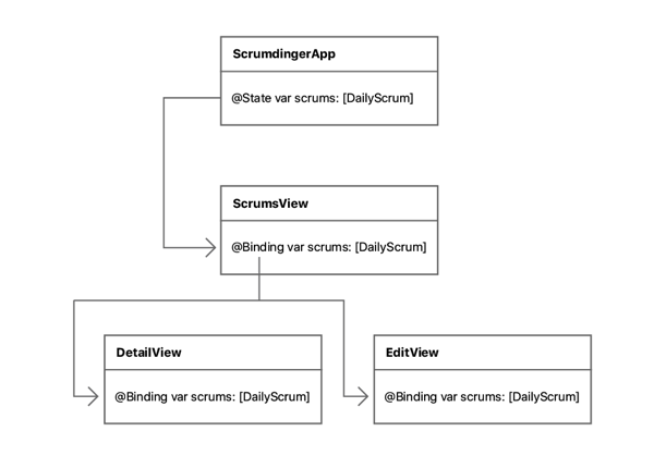 Object diagram of application