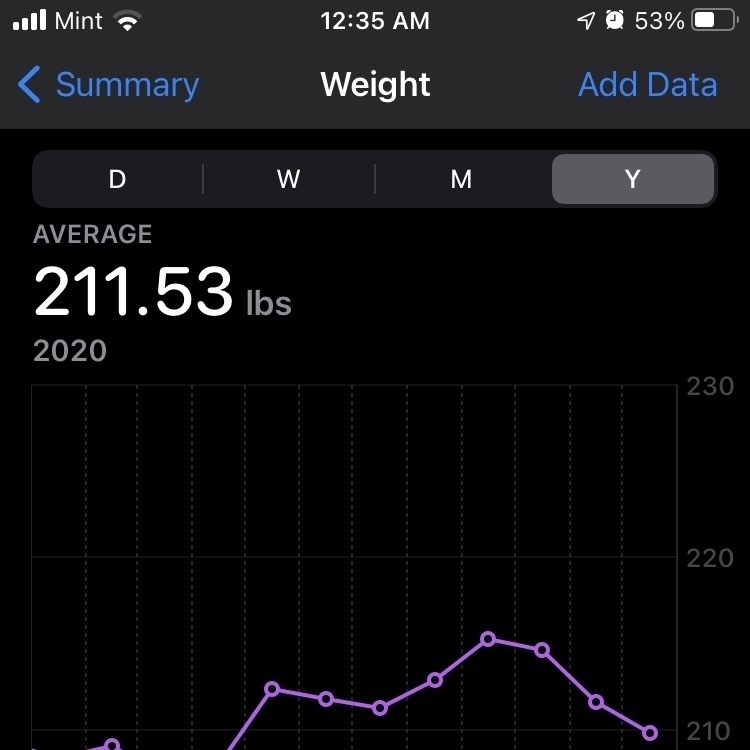 Graph of my weight in the last year. 