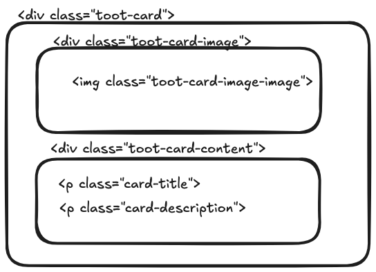 Show the different divs that make up the divs found in the Open Graph card