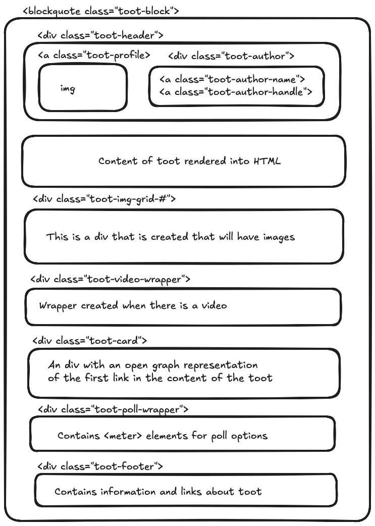 All the different parts of a toot generated by stoot