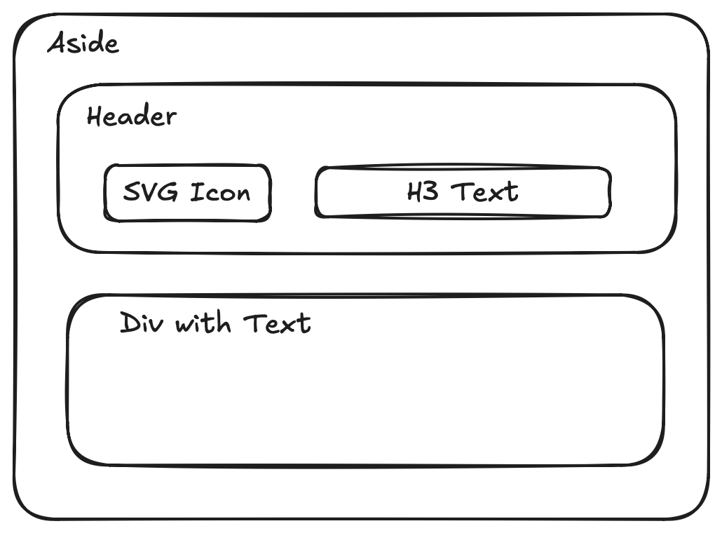 HTML structure of the callout where an aside element contains two nested elements; a header and a div. The header contains a svg and h3 tag.