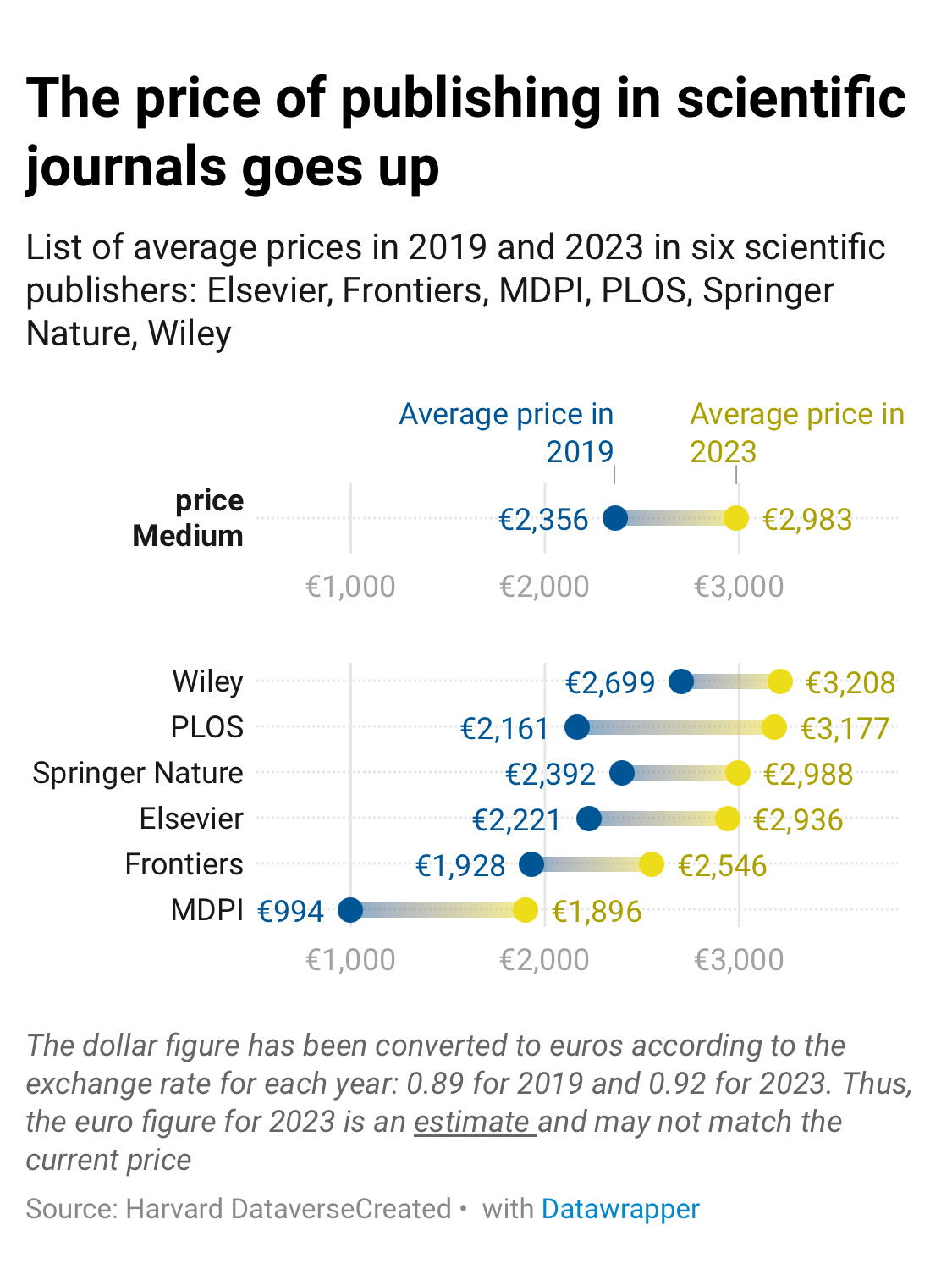 A chart showing the average price of open access publishing charges to authors has gone up across six major academic publishers. 