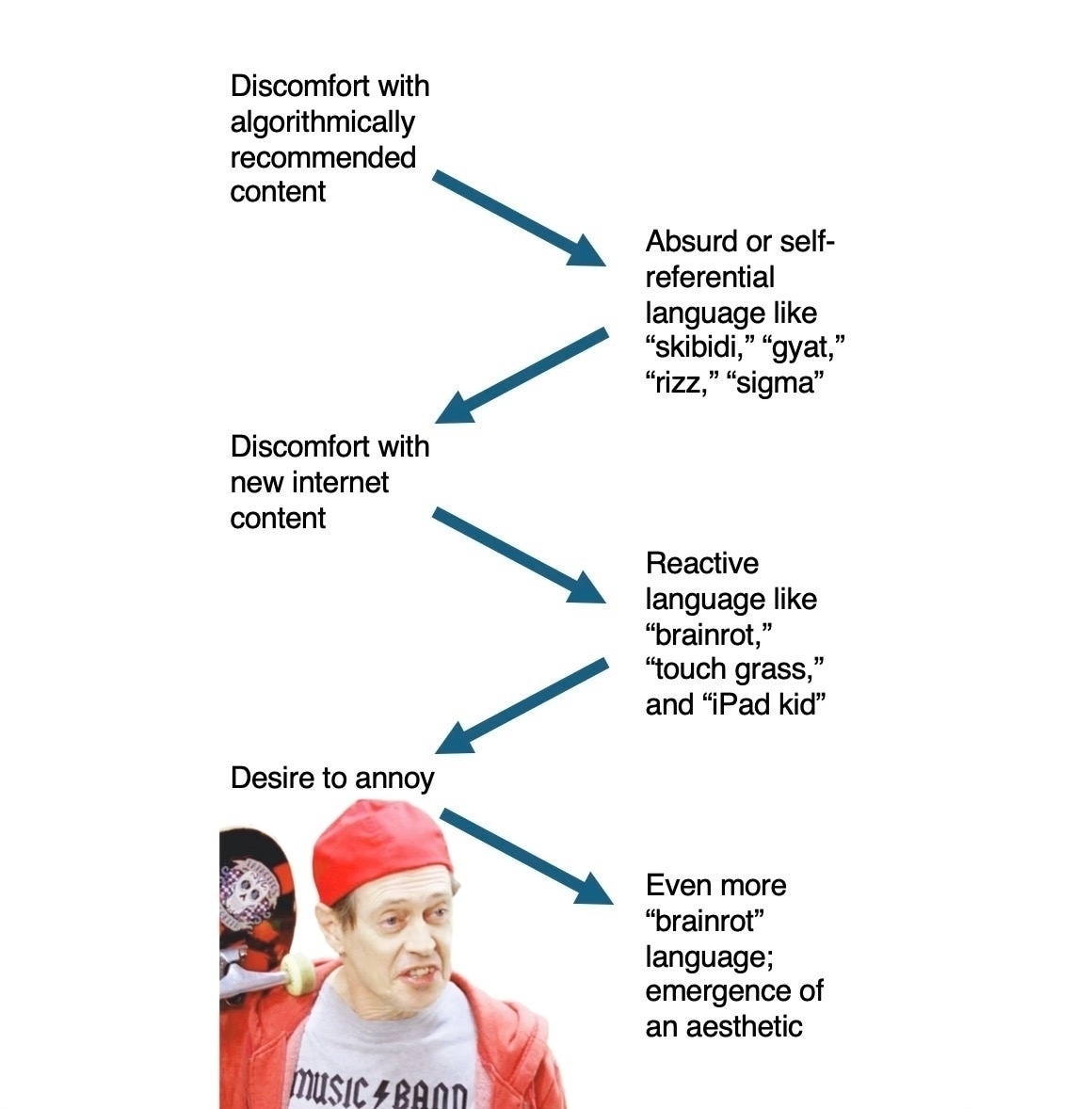 Diagram from the article that shows a flow sequence. Text is:&10;&10;Discomfort with algorithmically recommended content &10;Leading to &10;Discomfort with new internet content&10;Leading to&10;Desire to annoy Absurd or self- referential&10;language like "skibidi," "gyat," "rizz," "sigma" &10;Leading to&10;Reactive language like "brainrot," "touch grass," and "iPad kid"&10;Leading to&10;Even more "brainrot" language; emergence of an aesthetic&10;&10;Superimposed on this is the “How do you do fellow kids?” Steve Buscemi meme from 30 Rock. 