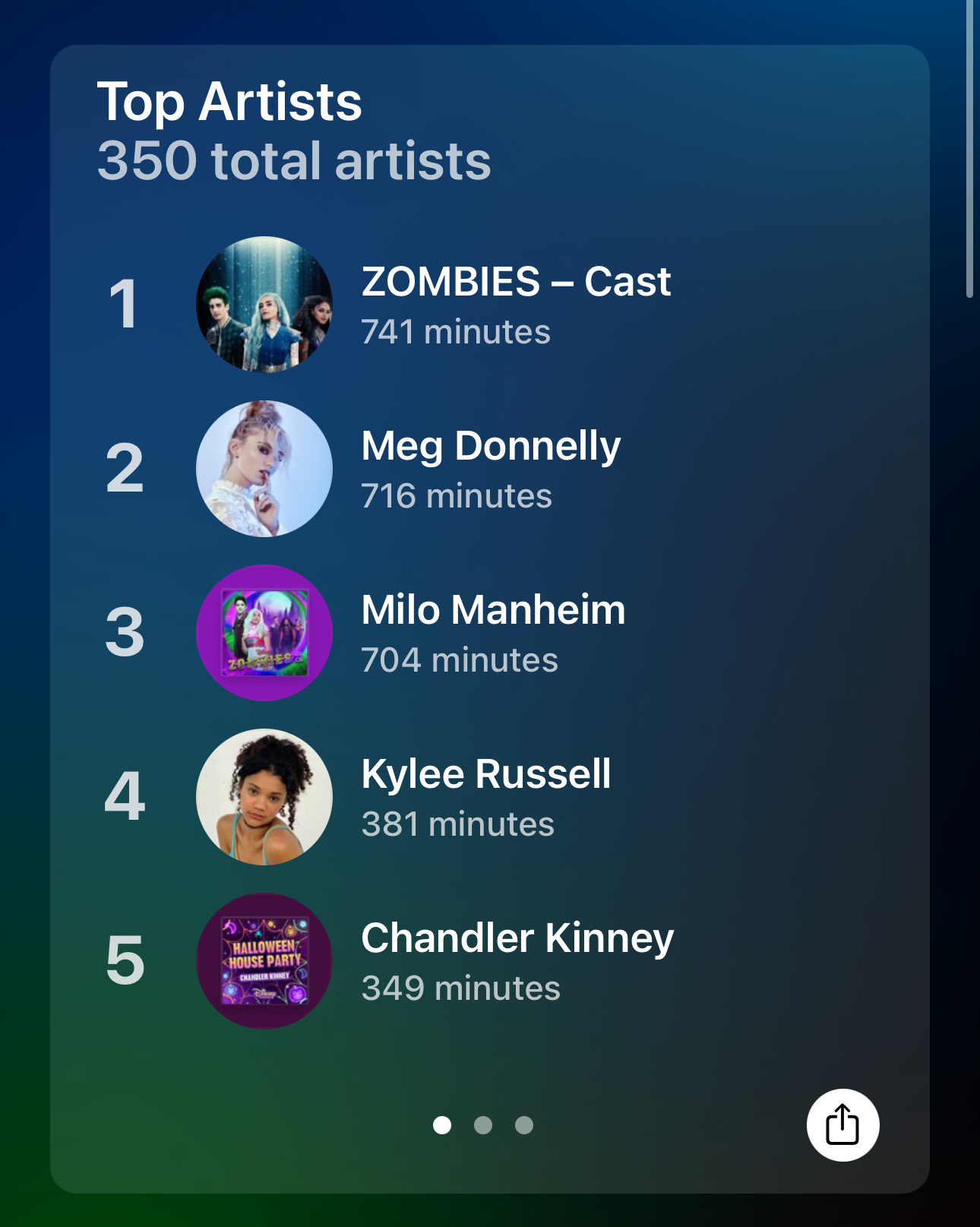Top Artists&10;350 total artists&10;1&10;ZOMBIES - Cast&10;741 minutes&10;2&10;Meg Donnelly&10;716 minutes&10;3&10;Milo Manheim&10;704 minutes&10;4&10;Kylee Russell&10;381 minutes&10;5&10;.) HALLOWEENT&10;‹HOUSE PARTE&10;CHANDLER KINNEY.&10;Chandler Kinney&10;349 minutes