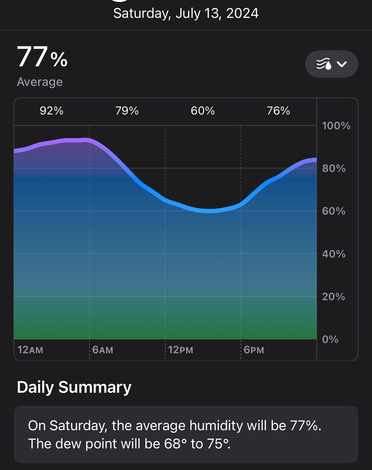 A weather graph indicates varying humidity percentages throughout the day, with detailed daily summary information provided below it.