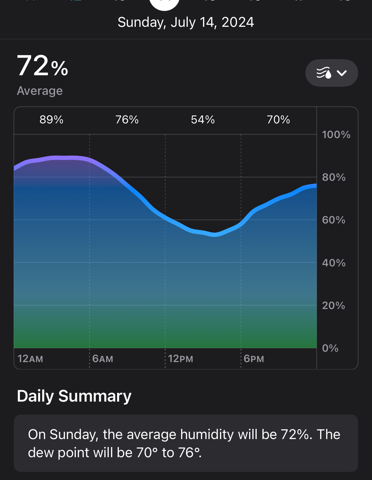 A weather graph shows the hourly average humidity percentages throughout Sunday, July 14, 2024, with a daily summary indicating an average humidity of 72% and a dew point range of 70° to 76°.